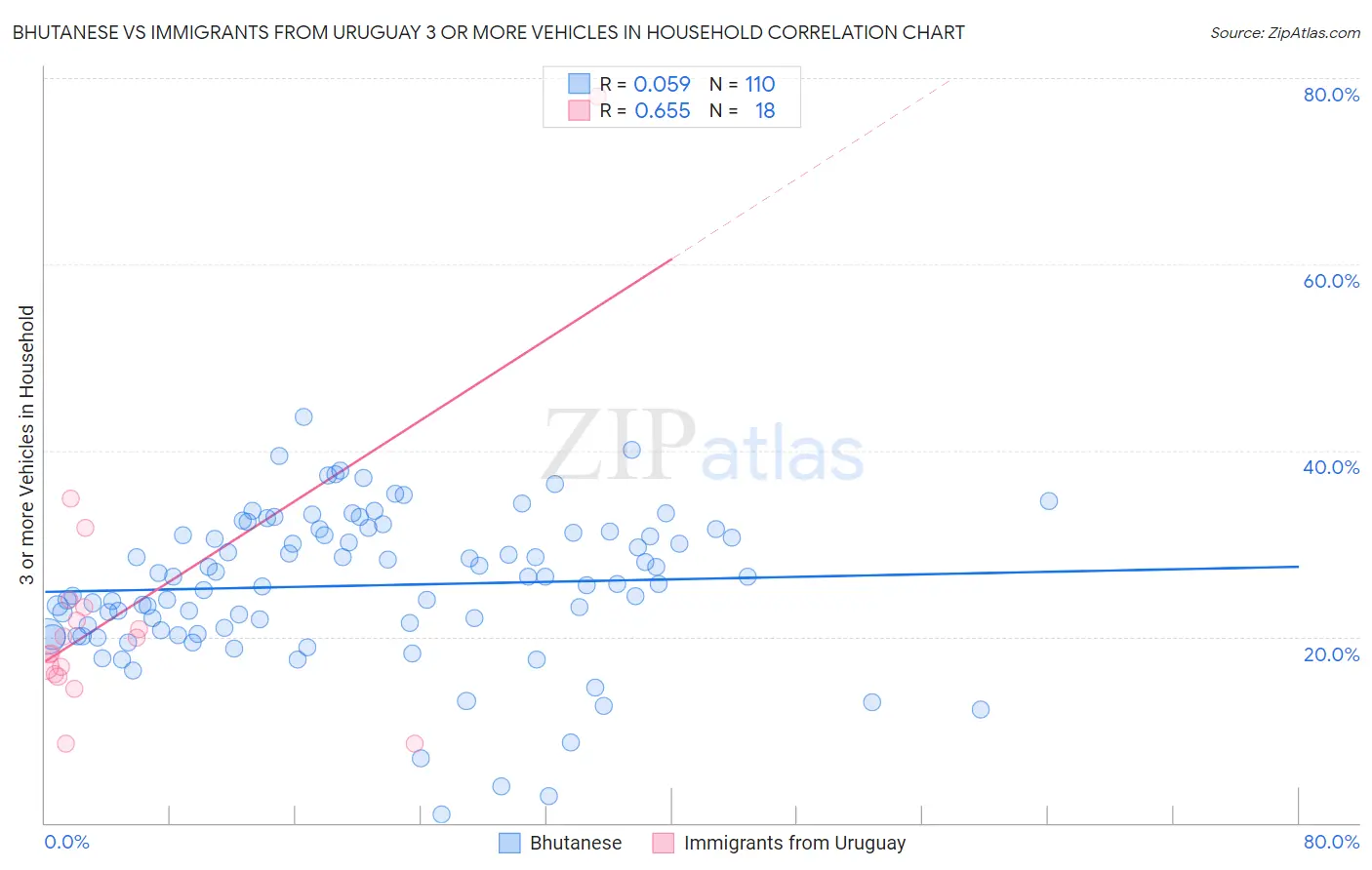 Bhutanese vs Immigrants from Uruguay 3 or more Vehicles in Household