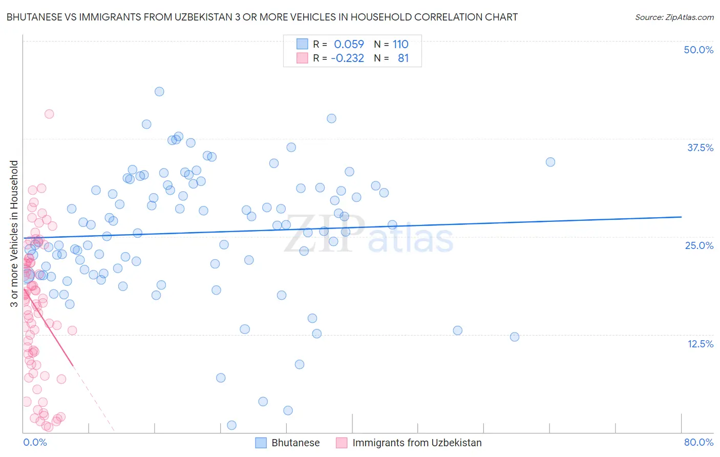 Bhutanese vs Immigrants from Uzbekistan 3 or more Vehicles in Household
