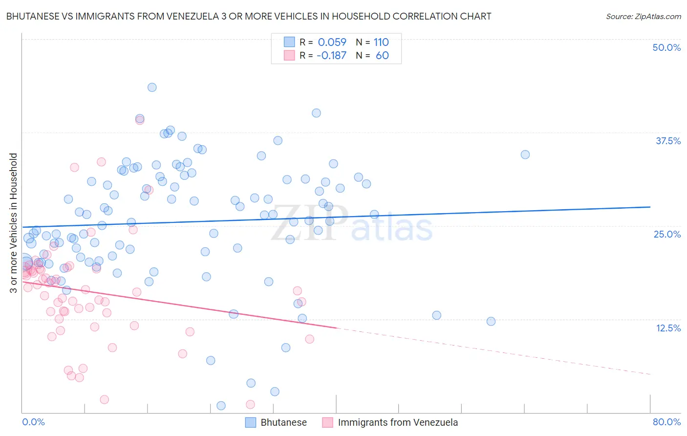 Bhutanese vs Immigrants from Venezuela 3 or more Vehicles in Household