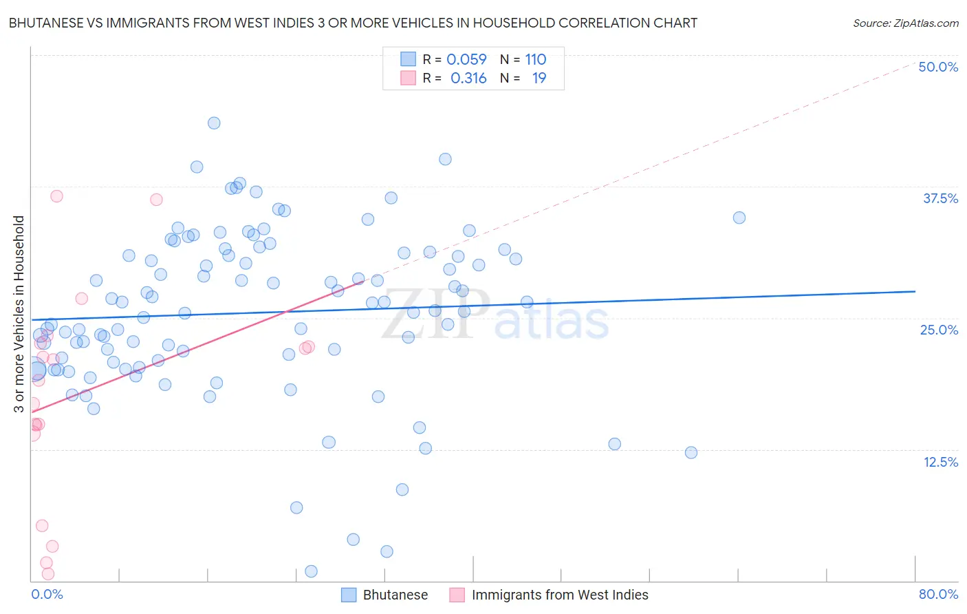 Bhutanese vs Immigrants from West Indies 3 or more Vehicles in Household