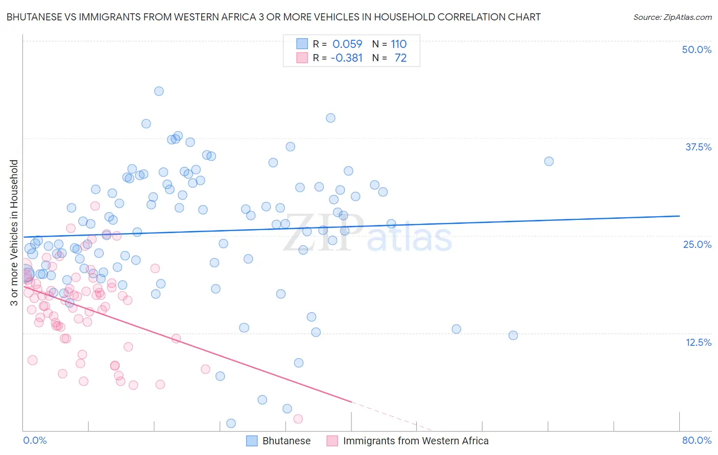 Bhutanese vs Immigrants from Western Africa 3 or more Vehicles in Household