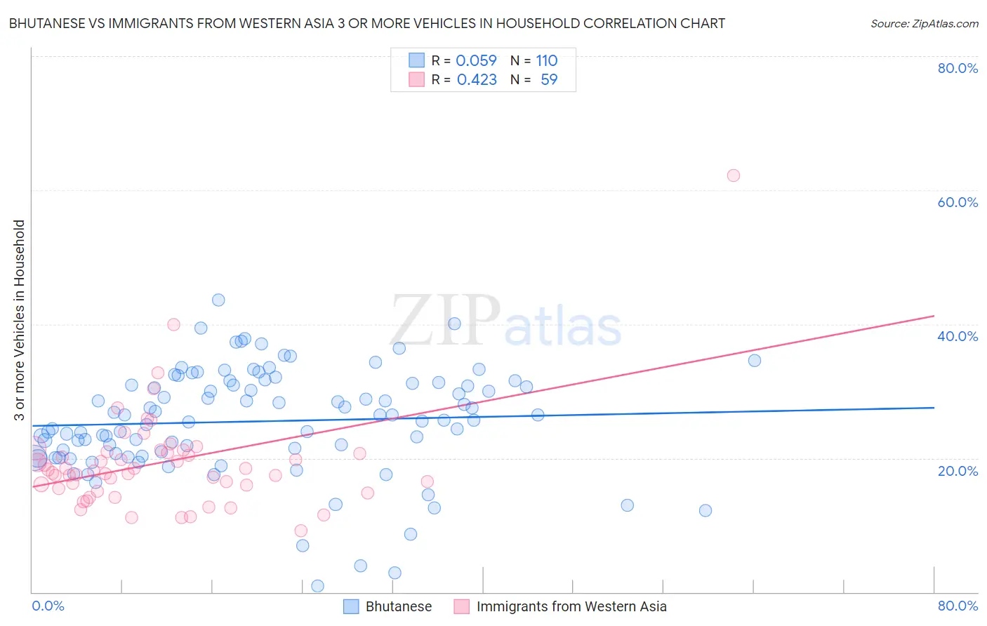 Bhutanese vs Immigrants from Western Asia 3 or more Vehicles in Household