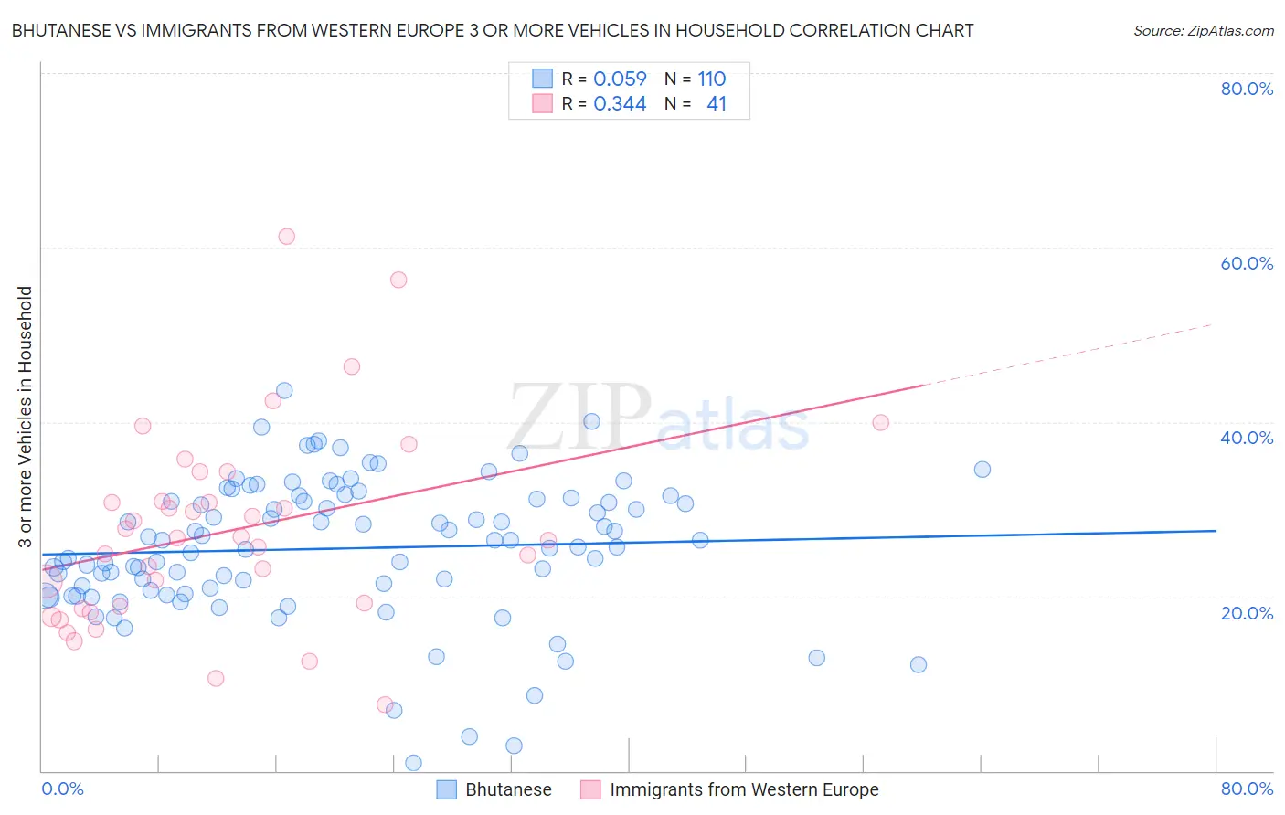 Bhutanese vs Immigrants from Western Europe 3 or more Vehicles in Household