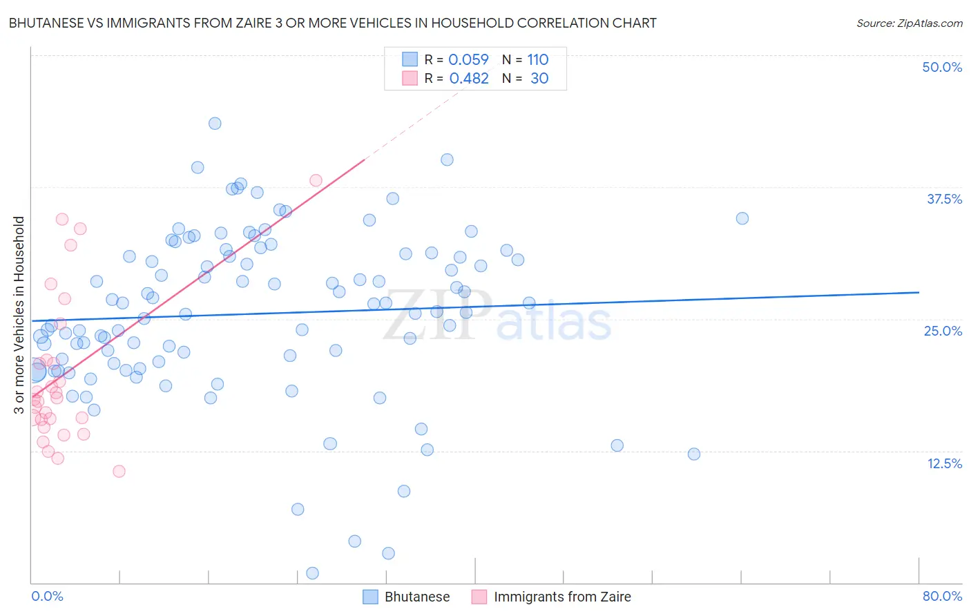 Bhutanese vs Immigrants from Zaire 3 or more Vehicles in Household