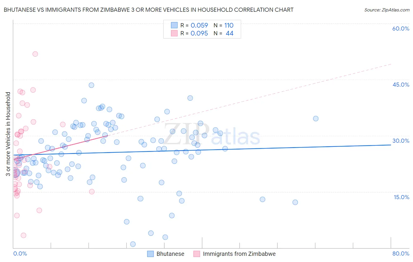 Bhutanese vs Immigrants from Zimbabwe 3 or more Vehicles in Household