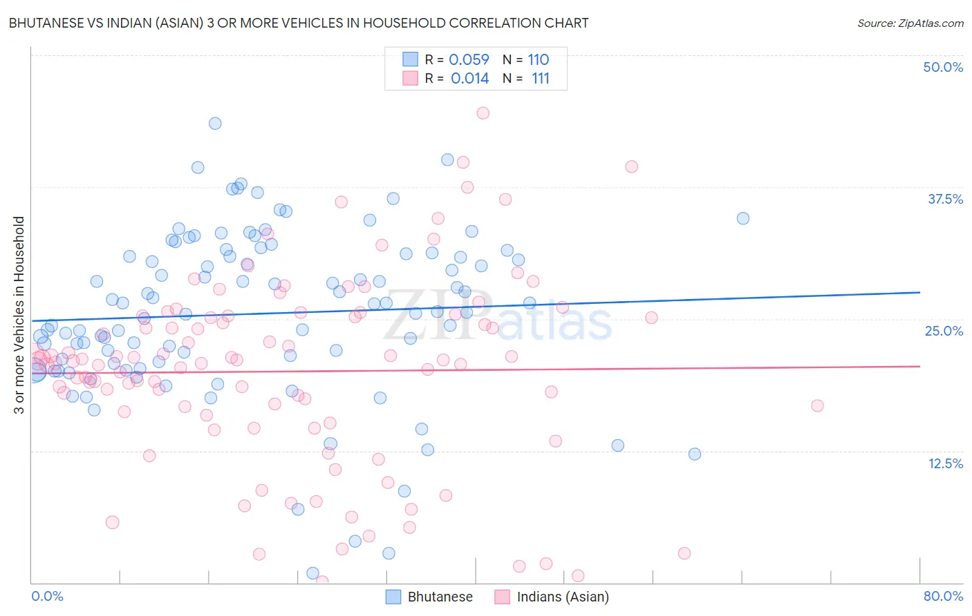 Bhutanese vs Indian (Asian) 3 or more Vehicles in Household