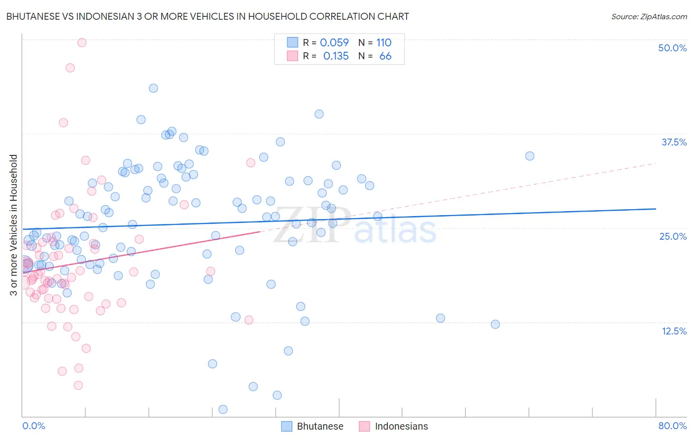 Bhutanese vs Indonesian 3 or more Vehicles in Household