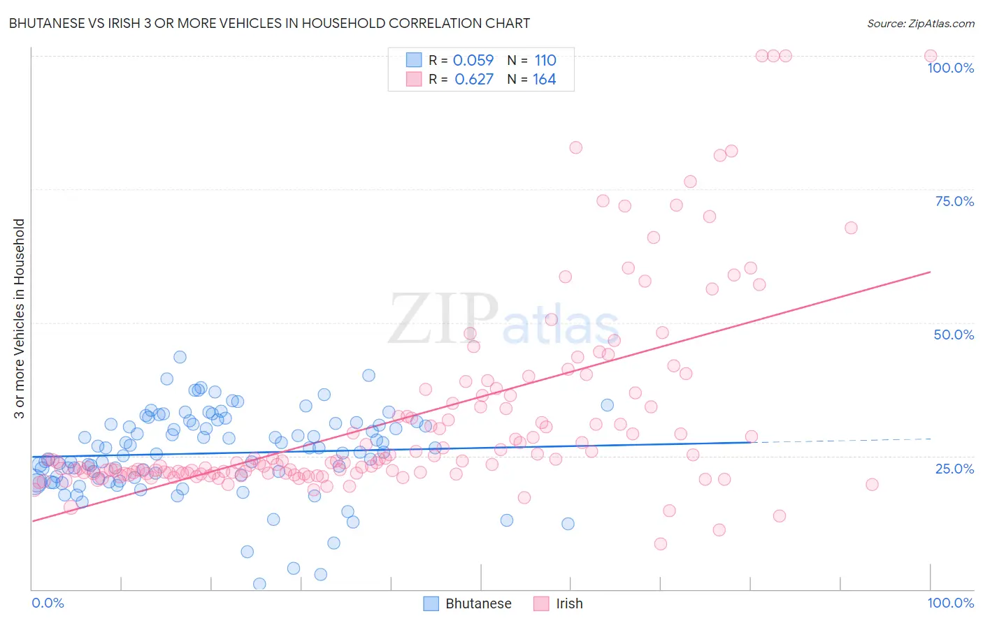 Bhutanese vs Irish 3 or more Vehicles in Household