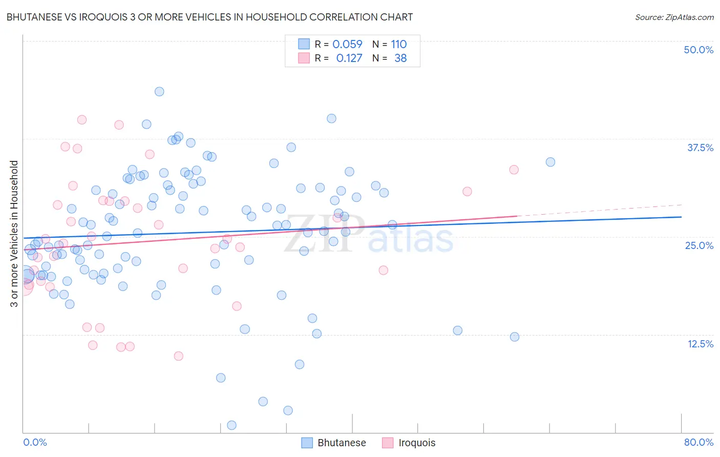 Bhutanese vs Iroquois 3 or more Vehicles in Household