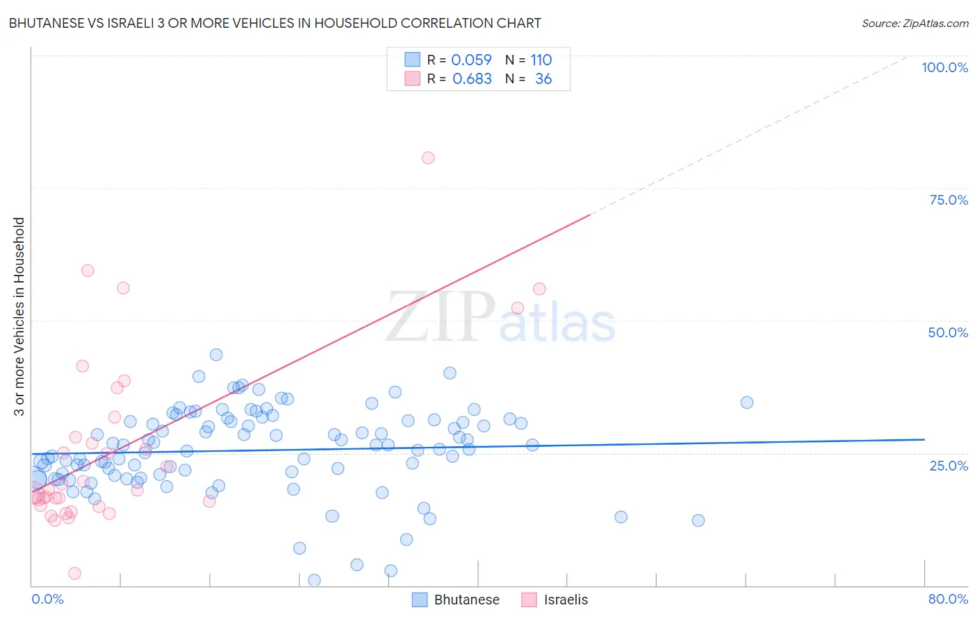 Bhutanese vs Israeli 3 or more Vehicles in Household