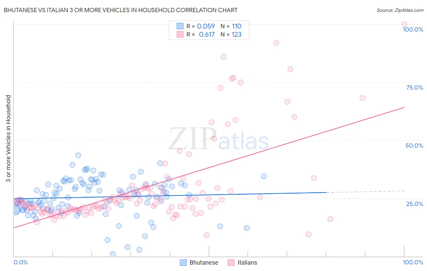 Bhutanese vs Italian 3 or more Vehicles in Household