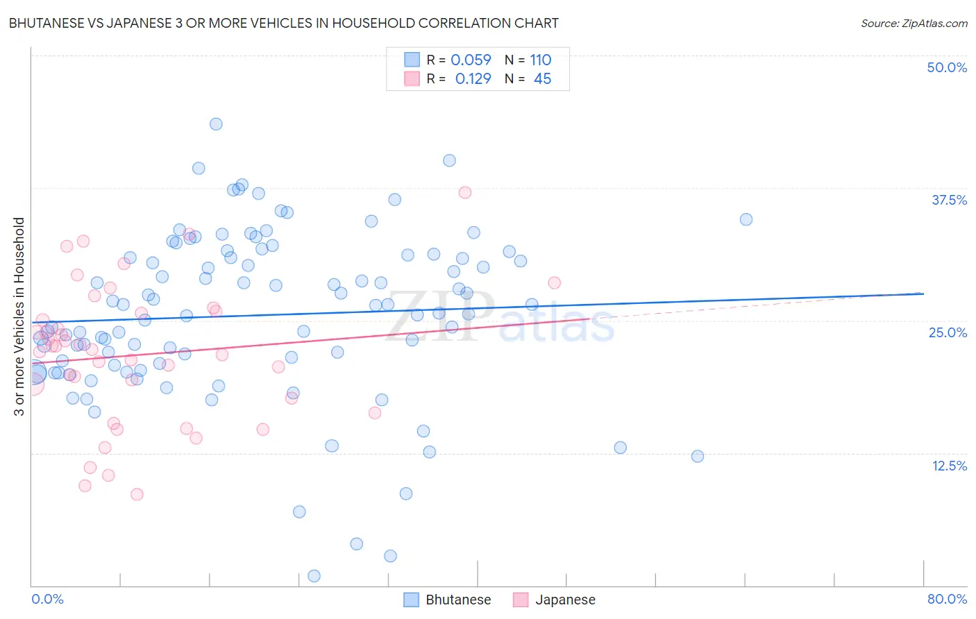 Bhutanese vs Japanese 3 or more Vehicles in Household