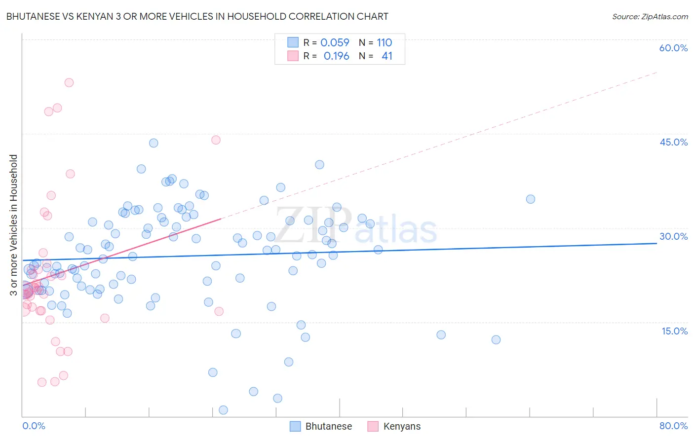 Bhutanese vs Kenyan 3 or more Vehicles in Household