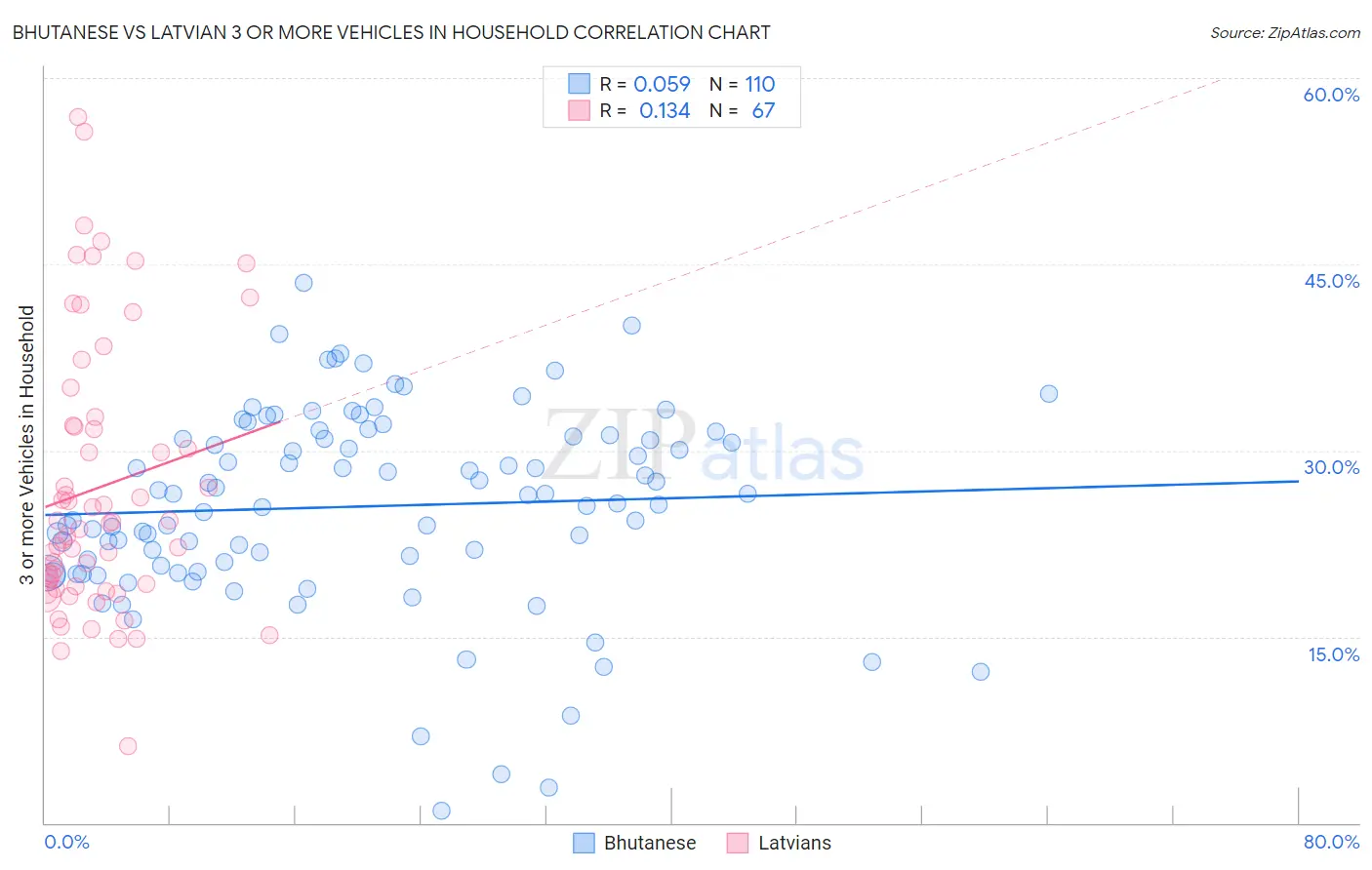 Bhutanese vs Latvian 3 or more Vehicles in Household