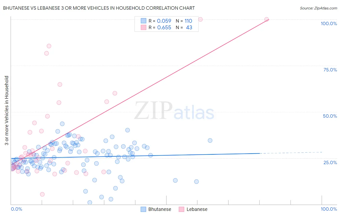 Bhutanese vs Lebanese 3 or more Vehicles in Household