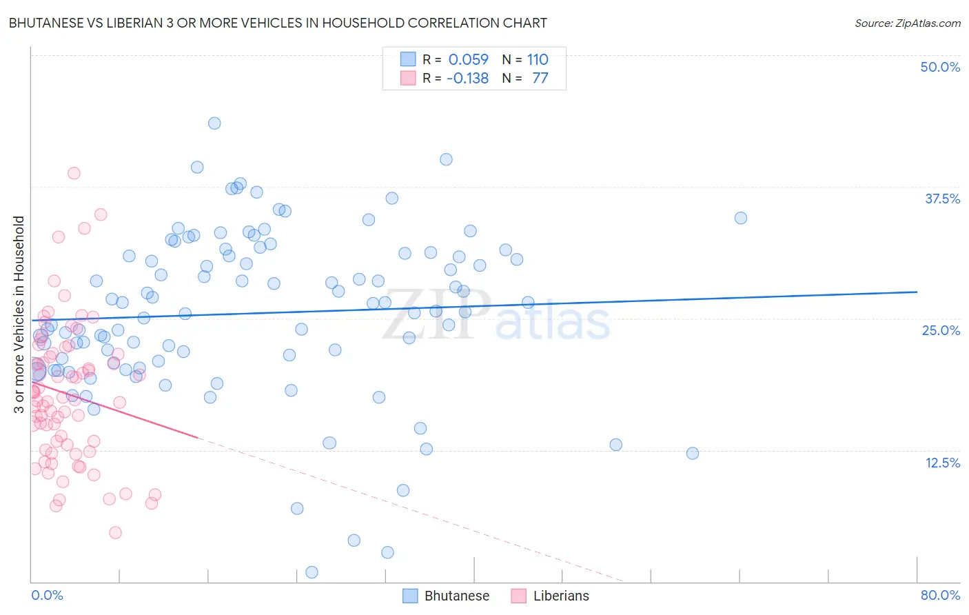 Bhutanese vs Liberian 3 or more Vehicles in Household