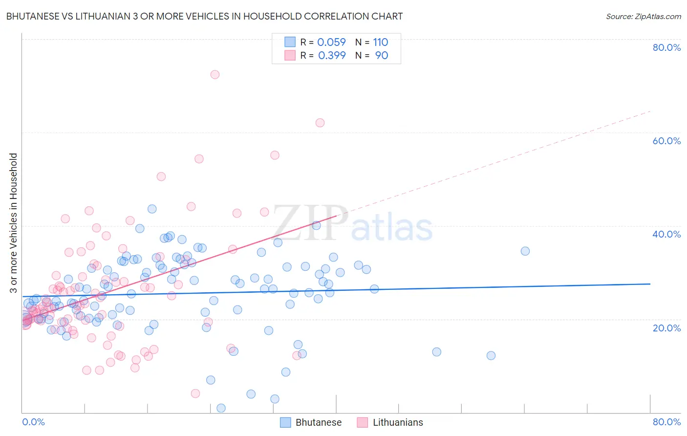 Bhutanese vs Lithuanian 3 or more Vehicles in Household