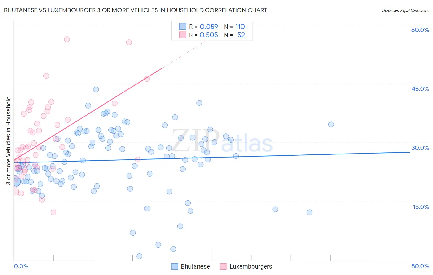 Bhutanese vs Luxembourger 3 or more Vehicles in Household