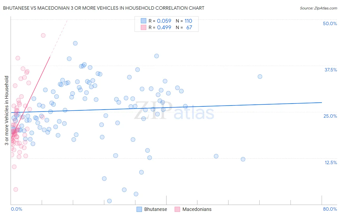Bhutanese vs Macedonian 3 or more Vehicles in Household
