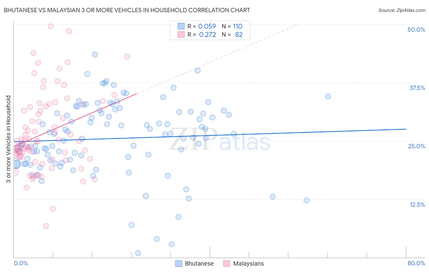 Bhutanese vs Malaysian 3 or more Vehicles in Household