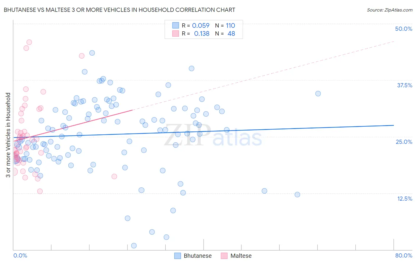Bhutanese vs Maltese 3 or more Vehicles in Household