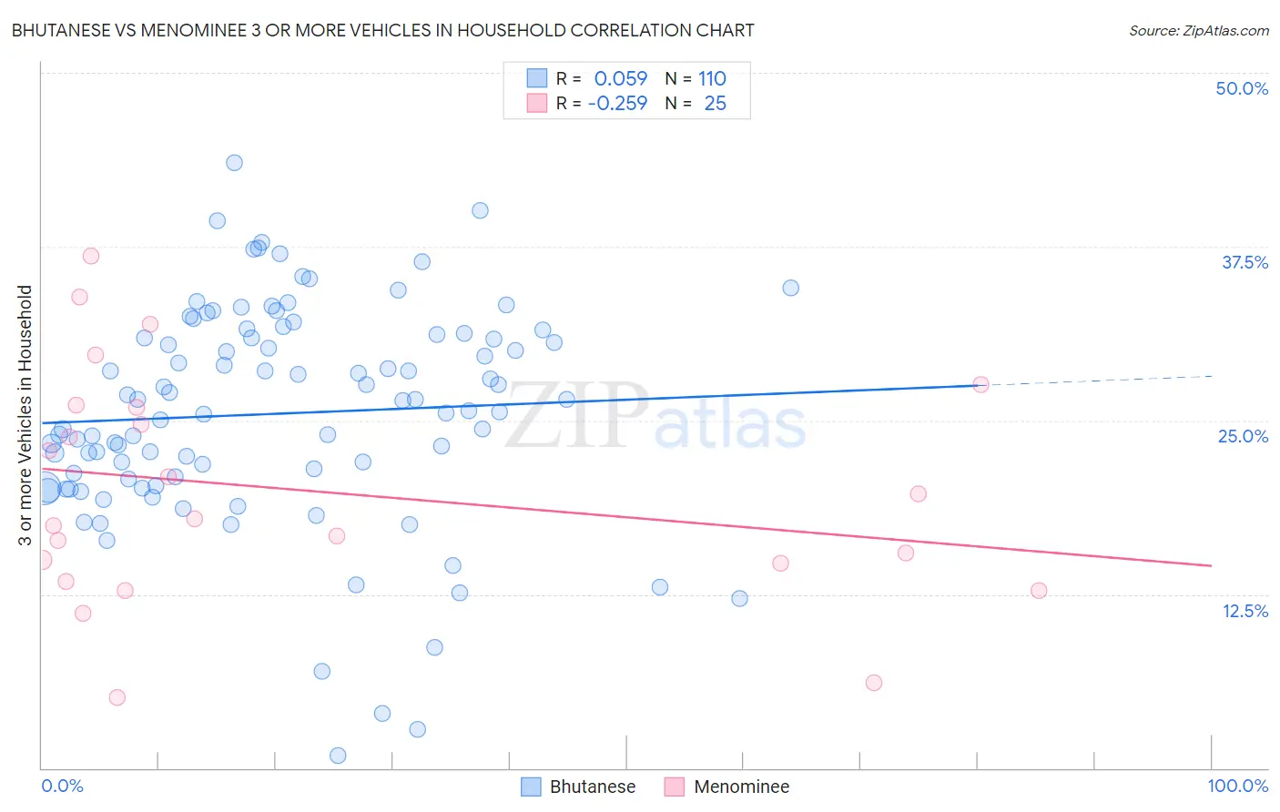 Bhutanese vs Menominee 3 or more Vehicles in Household