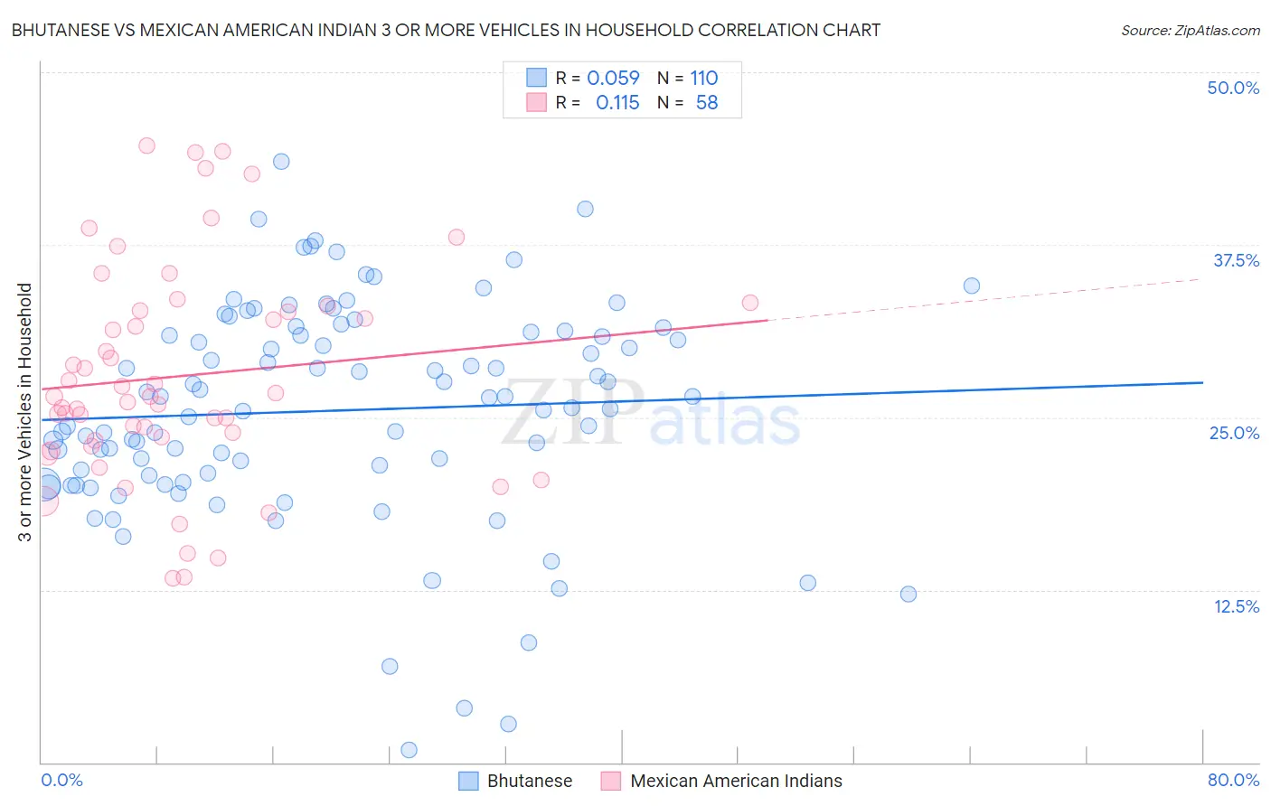 Bhutanese vs Mexican American Indian 3 or more Vehicles in Household