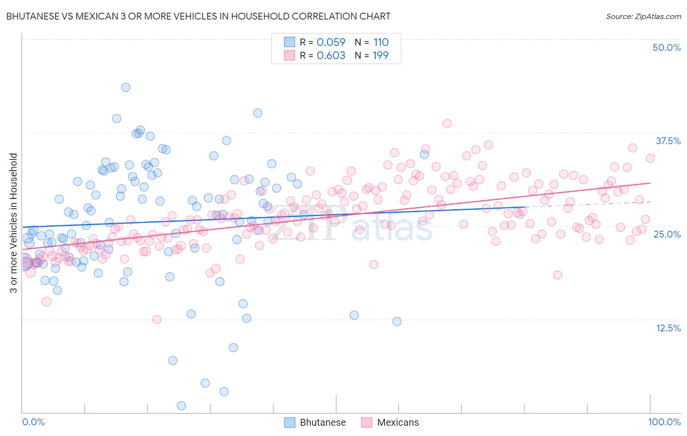 Bhutanese vs Mexican 3 or more Vehicles in Household