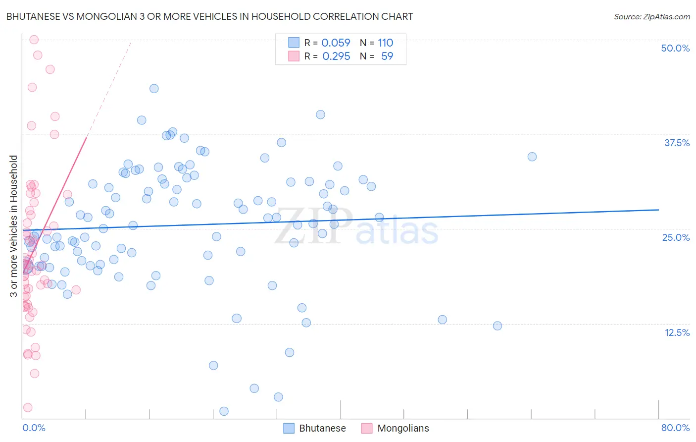Bhutanese vs Mongolian 3 or more Vehicles in Household