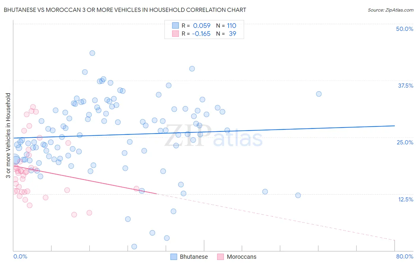 Bhutanese vs Moroccan 3 or more Vehicles in Household