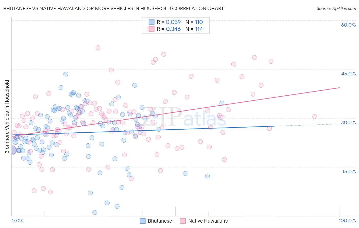 Bhutanese vs Native Hawaiian 3 or more Vehicles in Household