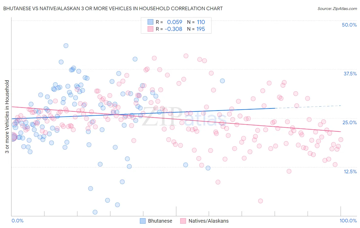Bhutanese vs Native/Alaskan 3 or more Vehicles in Household