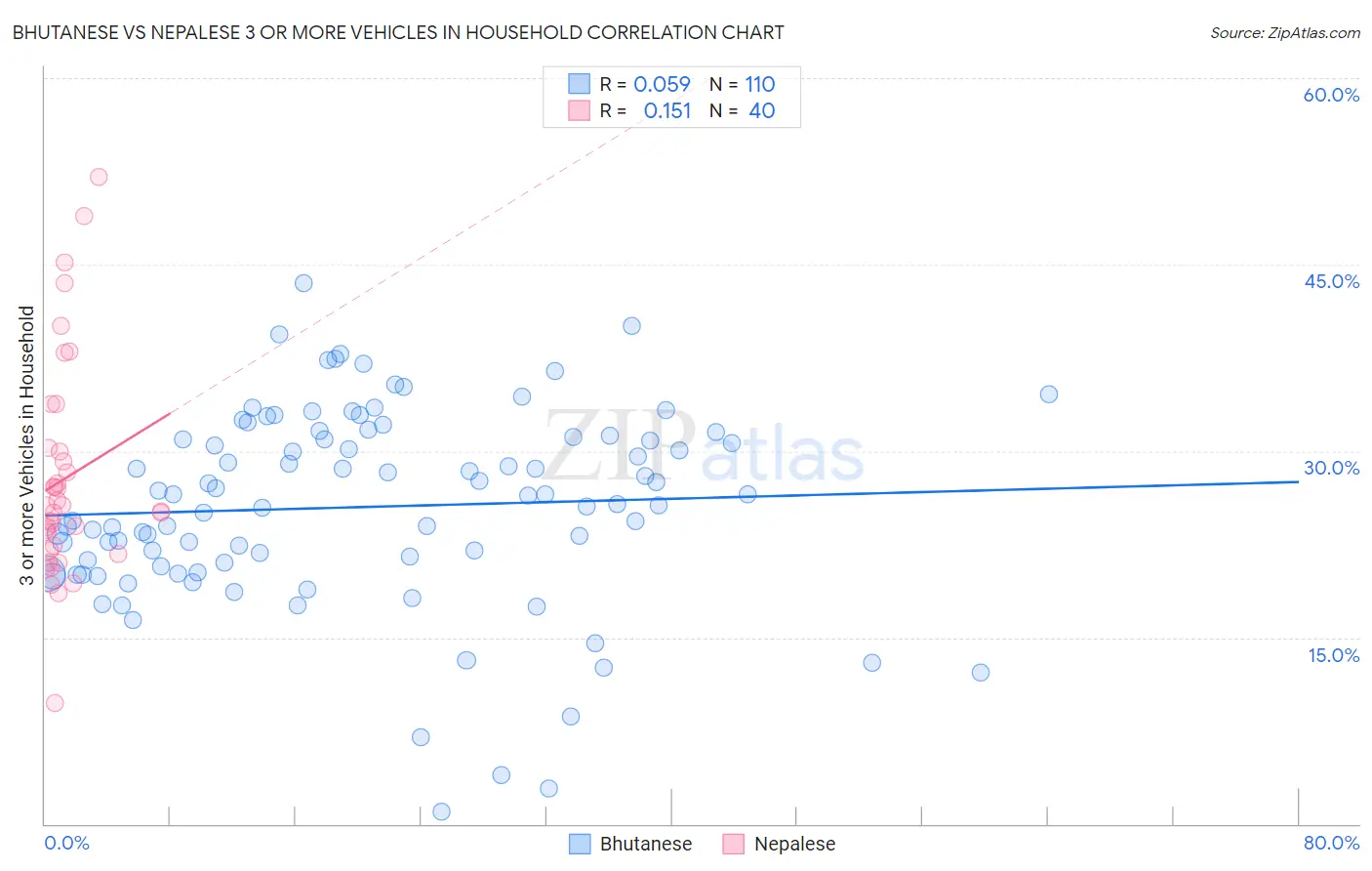 Bhutanese vs Nepalese 3 or more Vehicles in Household