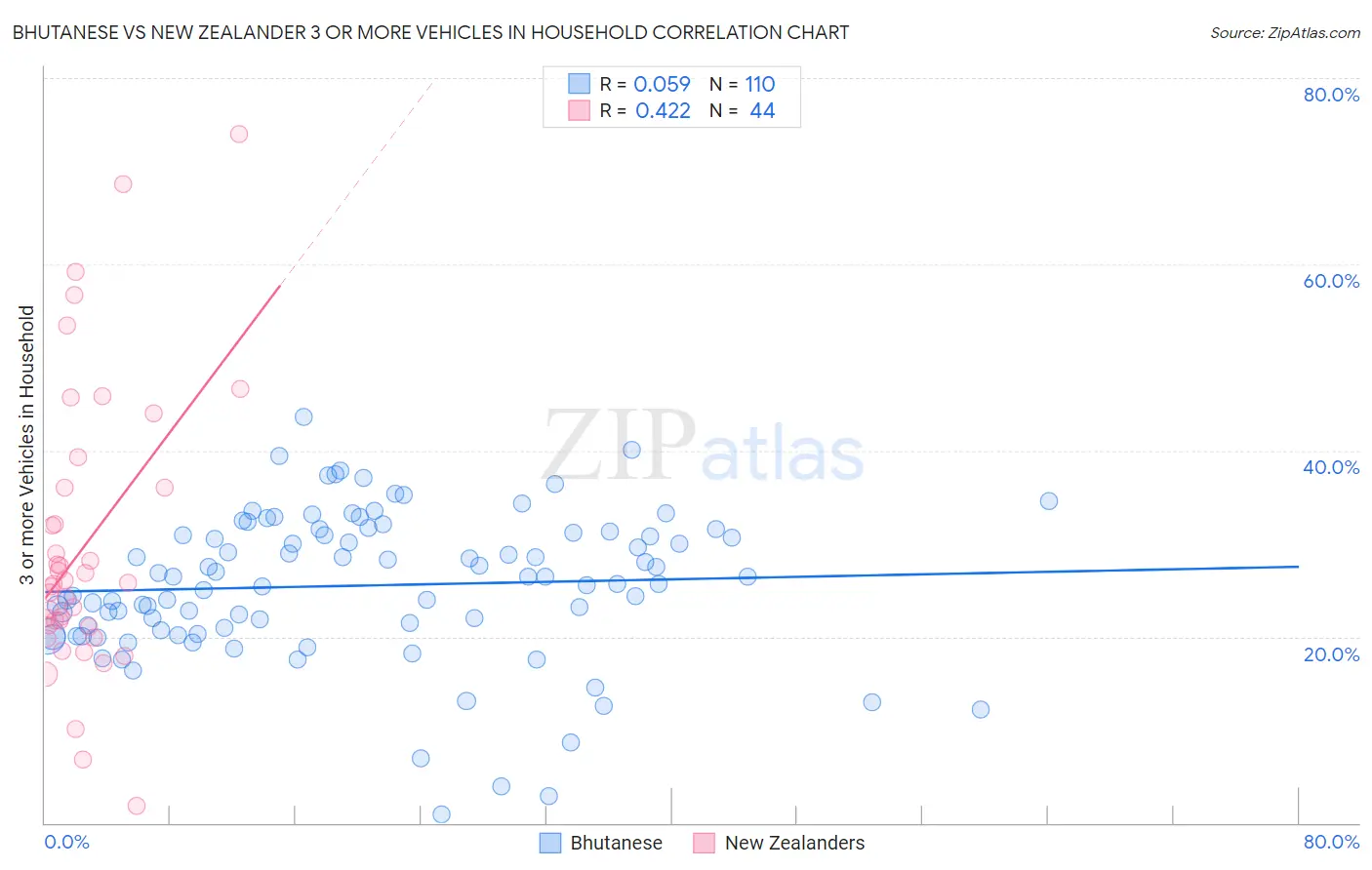 Bhutanese vs New Zealander 3 or more Vehicles in Household
