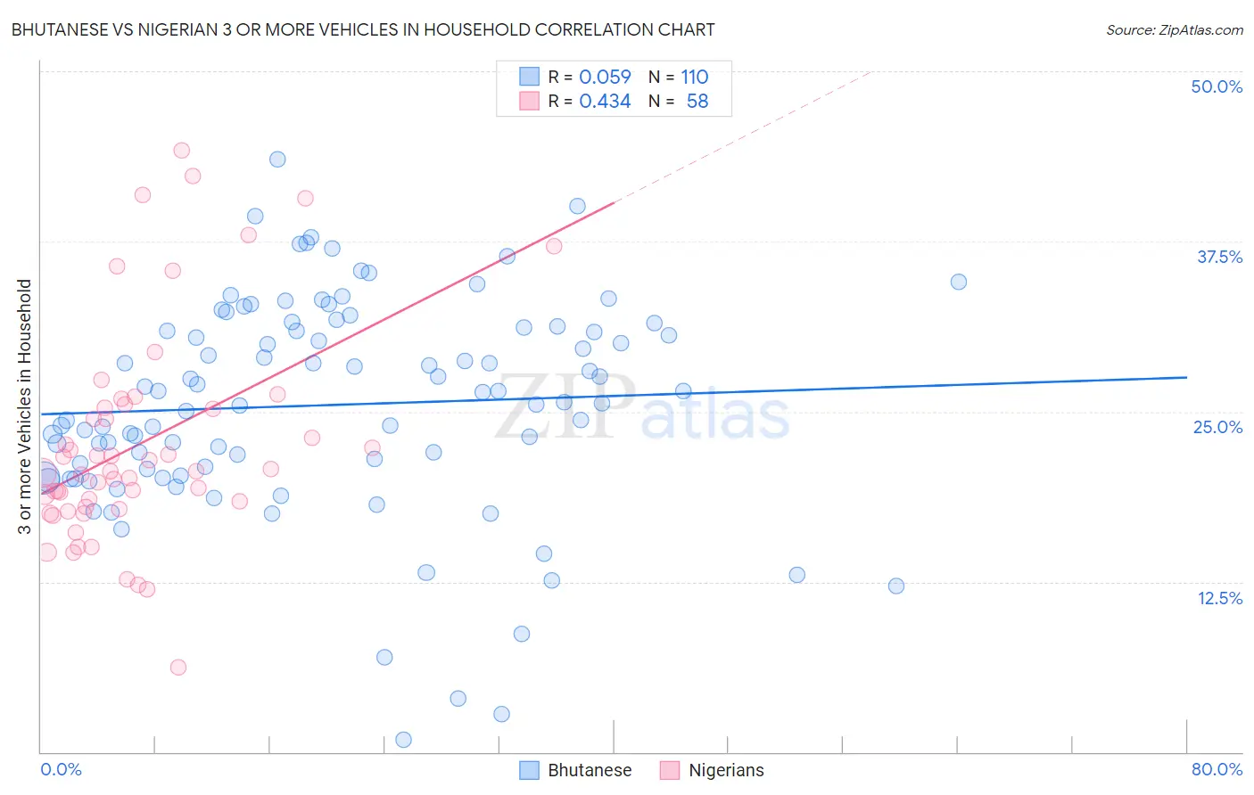 Bhutanese vs Nigerian 3 or more Vehicles in Household
