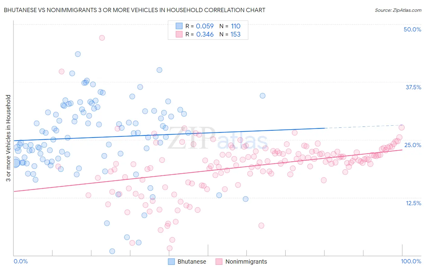 Bhutanese vs Nonimmigrants 3 or more Vehicles in Household