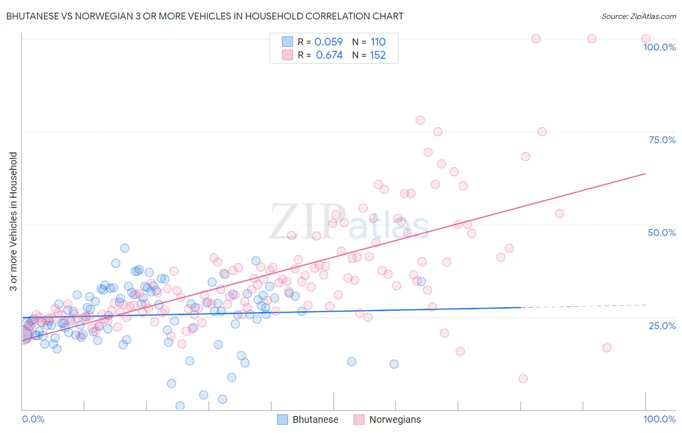 Bhutanese vs Norwegian 3 or more Vehicles in Household