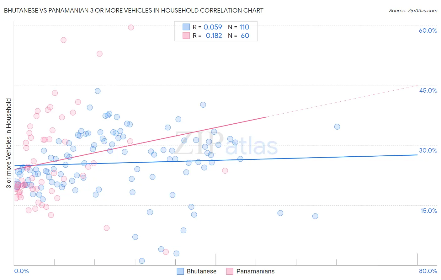 Bhutanese vs Panamanian 3 or more Vehicles in Household