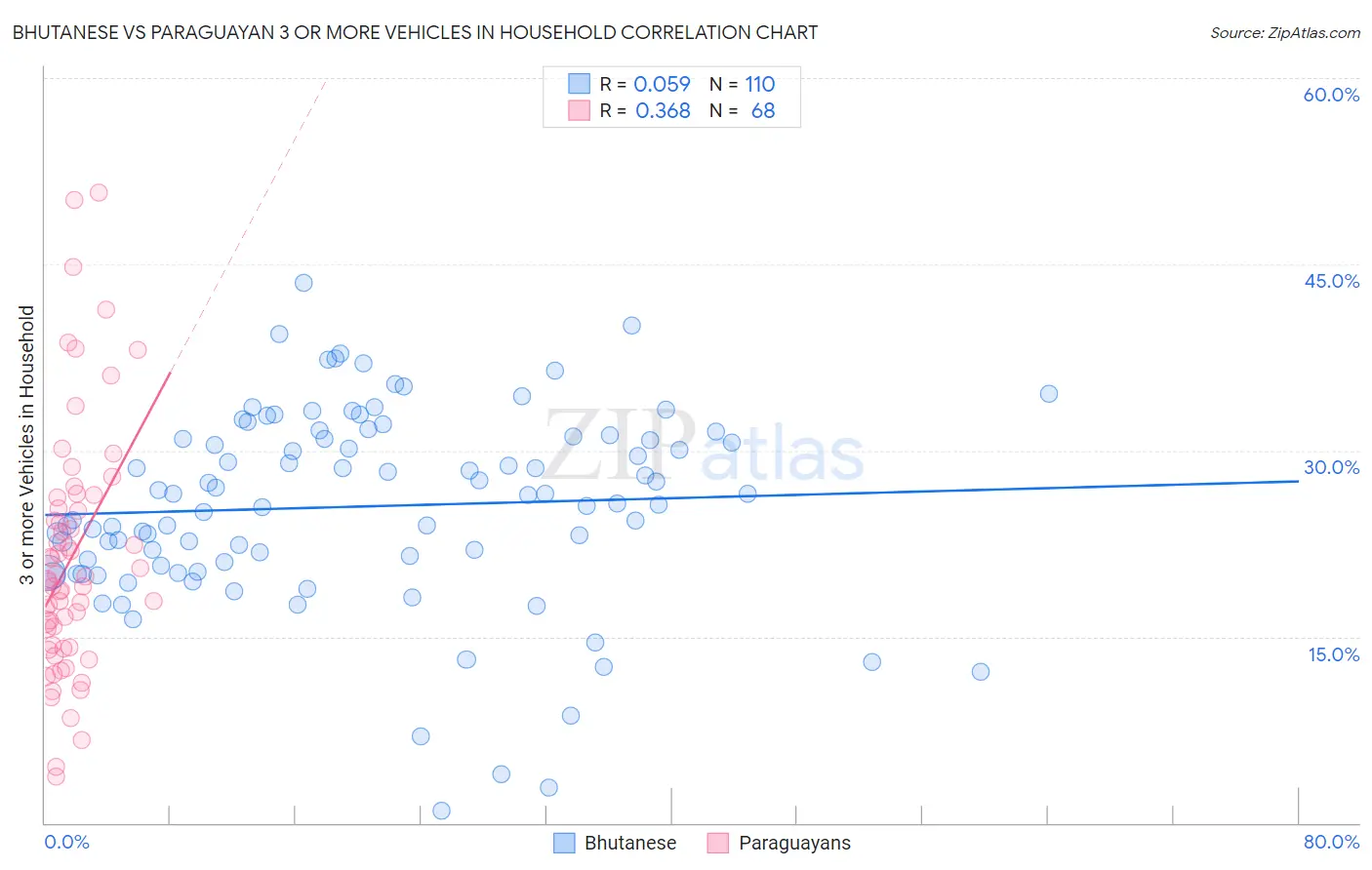 Bhutanese vs Paraguayan 3 or more Vehicles in Household