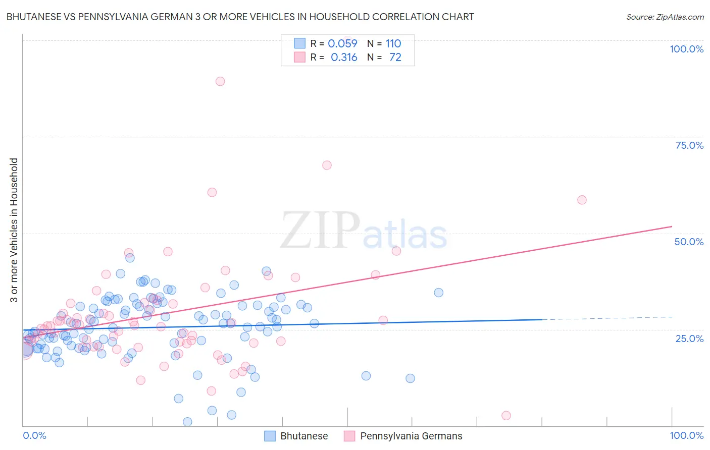 Bhutanese vs Pennsylvania German 3 or more Vehicles in Household