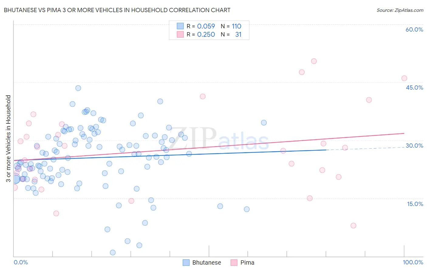 Bhutanese vs Pima 3 or more Vehicles in Household
