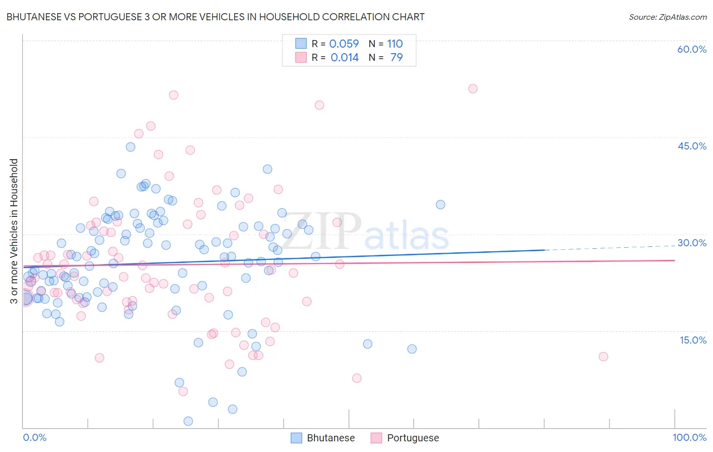 Bhutanese vs Portuguese 3 or more Vehicles in Household