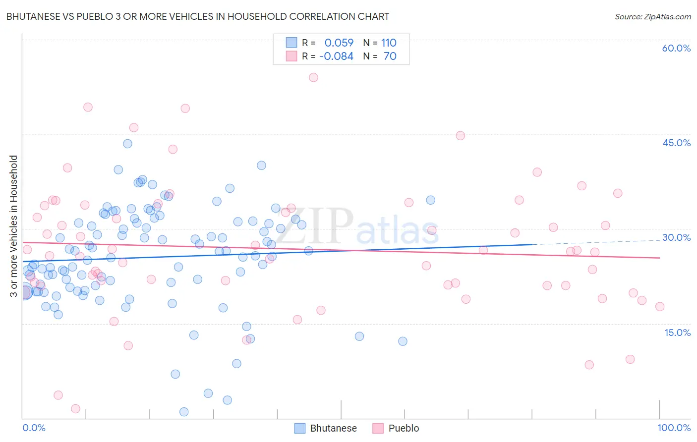 Bhutanese vs Pueblo 3 or more Vehicles in Household