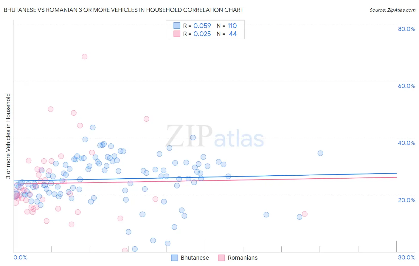 Bhutanese vs Romanian 3 or more Vehicles in Household