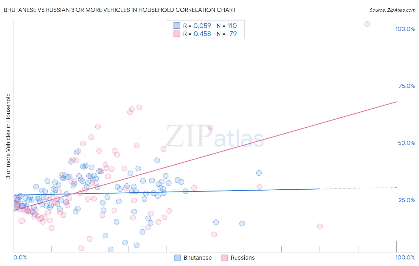 Bhutanese vs Russian 3 or more Vehicles in Household