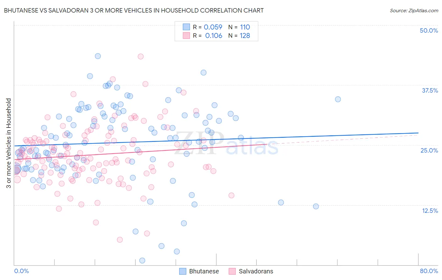 Bhutanese vs Salvadoran 3 or more Vehicles in Household