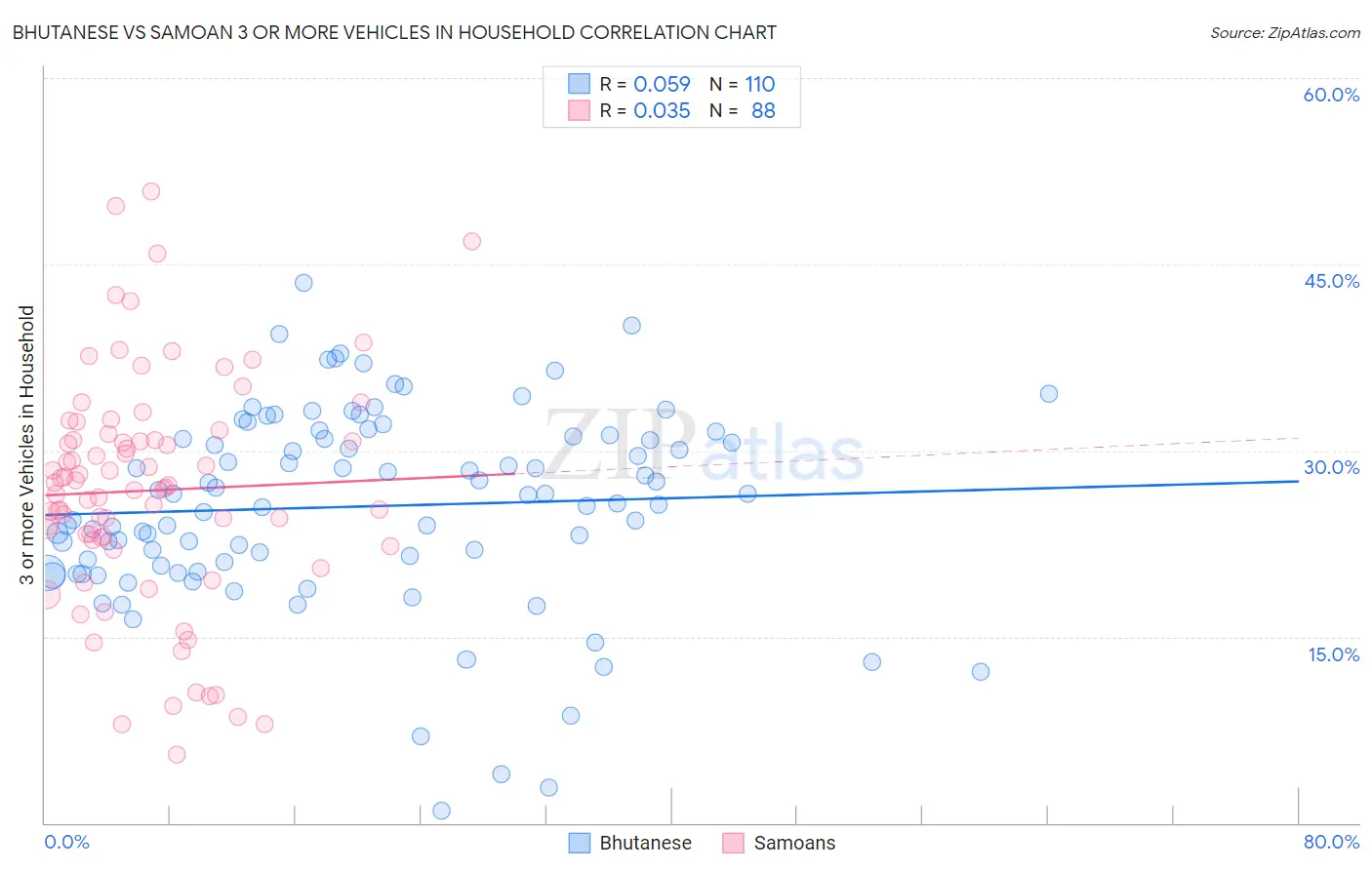 Bhutanese vs Samoan 3 or more Vehicles in Household