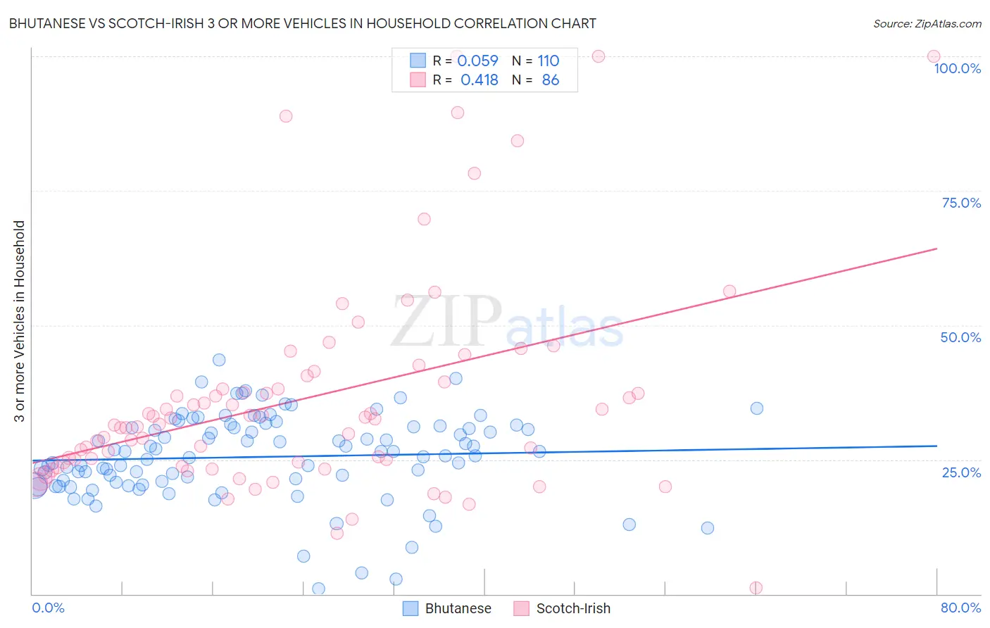 Bhutanese vs Scotch-Irish 3 or more Vehicles in Household