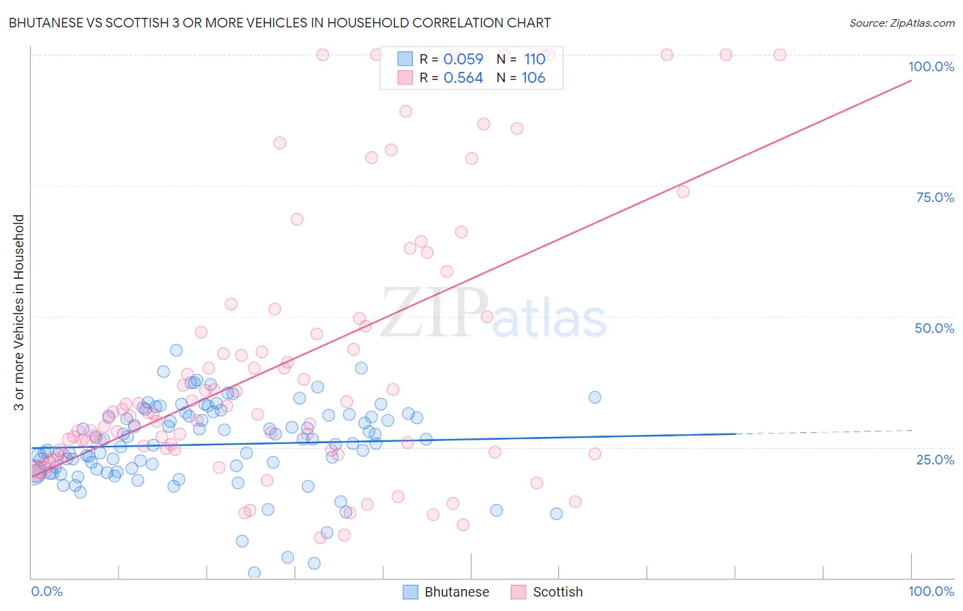 Bhutanese vs Scottish 3 or more Vehicles in Household