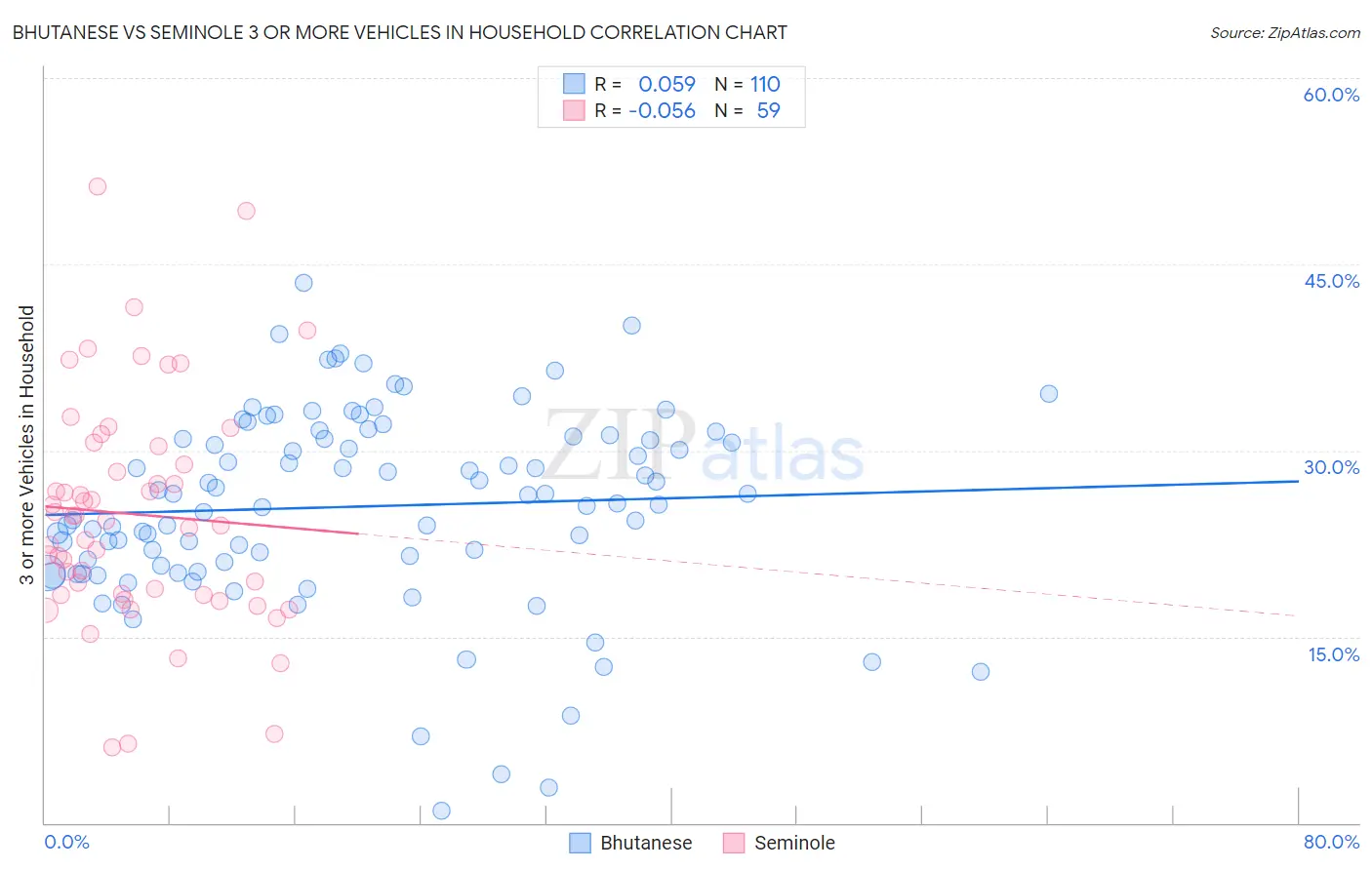 Bhutanese vs Seminole 3 or more Vehicles in Household